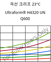 곡선 크리프 23°C, Ultraform® H4320 UN Q600, POM, BASF
