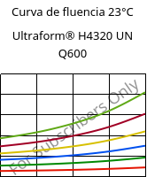 Curva de fluencia 23°C, Ultraform® H4320 UN Q600, POM, BASF