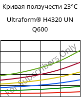 Кривая ползучести 23°C, Ultraform® H4320 UN Q600, POM, BASF