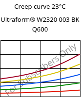 Creep curve 23°C, Ultraform® W2320 003 BK Q600, POM, BASF