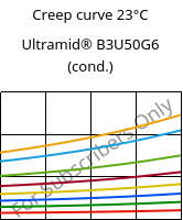 Creep curve 23°C, Ultramid® B3U50G6 (cond.), PA6-GF30 FR(53+30), BASF