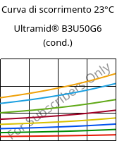 Curva di scorrimento 23°C, Ultramid® B3U50G6 (cond.), PA6-GF30 FR(53+30), BASF