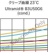 クリープ曲線 23°C, Ultramid® B3U50G6 (調湿), PA6-GF30 FR(53+30), BASF