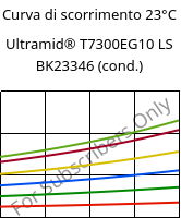 Curva di scorrimento 23°C, Ultramid® T7300EG10 LS BK23346 (cond.), PA*-GF50, BASF