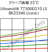 クリープ曲線 23°C, Ultramid® T7300EG10 LS BK23346 (調湿), PA*-GF50, BASF