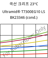 곡선 크리프 23°C, Ultramid® T7300EG10 LS BK23346 (응축), PA*-GF50, BASF