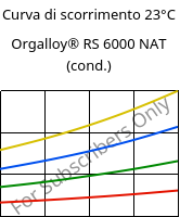 Curva di scorrimento 23°C, Orgalloy® RS 6000 NAT (cond.), PA6..., ARKEMA