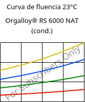 Curva de fluencia 23°C, Orgalloy® RS 6000 NAT (cond.), PA6..., ARKEMA