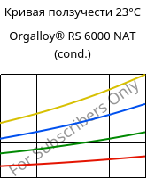 Кривая ползучести 23°C, Orgalloy® RS 6000 NAT (усл.), PA6..., ARKEMA