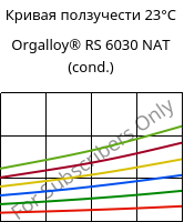 Кривая ползучести 23°C, Orgalloy® RS 6030 NAT (усл.), PA6-GF30..., ARKEMA