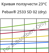 Кривая ползучести 23°C, Pebax® 2533 SD 02 (сухой), TPA, ARKEMA