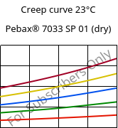 Creep curve 23°C, Pebax® 7033 SP 01 (dry), TPA, ARKEMA