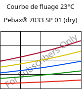 Courbe de fluage 23°C, Pebax® 7033 SP 01 (sec), TPA, ARKEMA