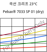 곡선 크리프 23°C, Pebax® 7033 SP 01 (건조), TPA, ARKEMA