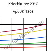 Kriechkurve 23°C, Apec® 1803, PC, Covestro