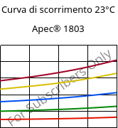 Curva di scorrimento 23°C, Apec® 1803, PC, Covestro