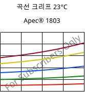 곡선 크리프 23°C, Apec® 1803, PC, Covestro