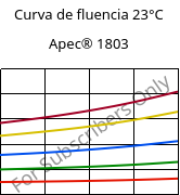 Curva de fluencia 23°C, Apec® 1803, PC, Covestro