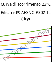 Curva di scorrimento 23°C, Rilsamid® AESNO P302 TL (Secco), PA12, ARKEMA