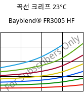 곡선 크리프 23°C, Bayblend® FR3005 HF, (PC+ABS) FR(40), Covestro