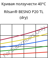 Кривая ползучести 40°C, Rilsan® BESNO P20 TL (сухой), PA11, ARKEMA