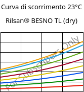 Curva di scorrimento 23°C, Rilsan® BESNO TL (Secco), PA11, ARKEMA