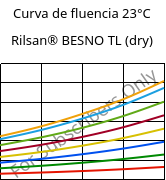 Curva de fluencia 23°C, Rilsan® BESNO TL (dry), PA11, ARKEMA