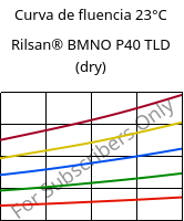 Curva de fluencia 23°C, Rilsan® BMNO P40 TLD (dry), PA11, ARKEMA