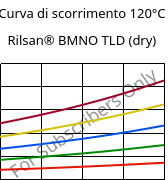 Curva di scorrimento 120°C, Rilsan® BMNO TLD (Secco), PA11, ARKEMA