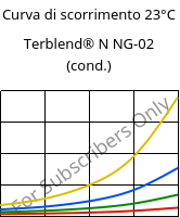 Curva di scorrimento 23°C, Terblend® N NG-02 (cond.), (ABS+PA6)-GF8, INEOS Styrolution