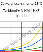 Curva di scorrimento 23°C, Terblend® N NM-19 XP (cond.), (ABS+PA6), INEOS Styrolution