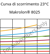 Curva di scorrimento 23°C, Makrolon® 8025, PC-GF20, Covestro