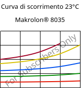 Curva di scorrimento 23°C, Makrolon® 8035, PC-GF30, Covestro