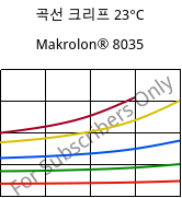 곡선 크리프 23°C, Makrolon® 8035, PC-GF30, Covestro