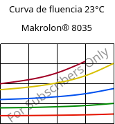 Curva de fluencia 23°C, Makrolon® 8035, PC-GF30, Covestro