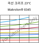 곡선 크리프 23°C, Makrolon® 8345, PC-GF35, Covestro