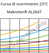 Curva di scorrimento 23°C, Makrolon® AL2647, PC, Covestro