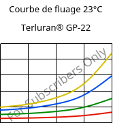 Courbe de fluage 23°C, Terluran® GP-22, ABS, INEOS Styrolution