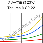 クリープ曲線 23°C, Terluran® GP-22, ABS, INEOS Styrolution