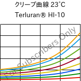 クリープ曲線 23°C, Terluran® HI-10, ABS, INEOS Styrolution