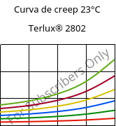 Curva de creep 23°C, Terlux® 2802, MABS, INEOS Styrolution