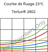 Courbe de fluage 23°C, Terlux® 2802, MABS, INEOS Styrolution
