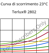 Curva di scorrimento 23°C, Terlux® 2802, MABS, INEOS Styrolution