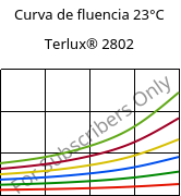 Curva de fluencia 23°C, Terlux® 2802, MABS, INEOS Styrolution