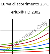 Curva di scorrimento 23°C, Terlux® HD 2802, MABS, INEOS Styrolution