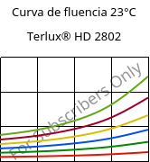Curva de fluencia 23°C, Terlux® HD 2802, MABS, INEOS Styrolution
