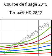 Courbe de fluage 23°C, Terlux® HD 2822, MABS, INEOS Styrolution
