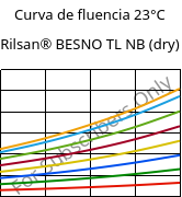 Curva de fluencia 23°C, Rilsan® BESNO TL NB (dry), PA11, ARKEMA