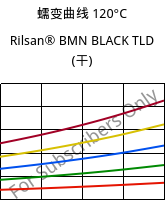 蠕变曲线 120°C, Rilsan® BMN BLACK TLD (烘干), PA11, ARKEMA