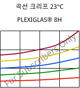 곡선 크리프 23°C, PLEXIGLAS® 8H, PMMA, Röhm